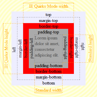 I Internet Explorer Quirks Mode inkluderer CSS width og height padding og border, mens disse ikke er inkluderet i Standards Mode